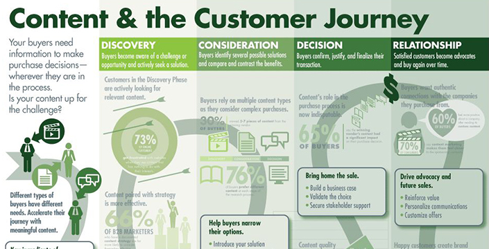 content_and_customer_journey